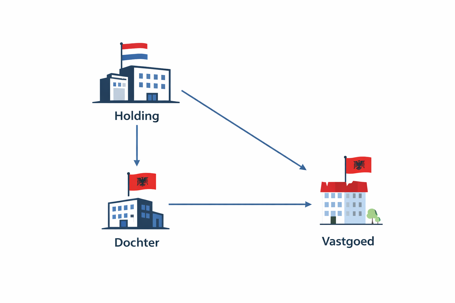 Schematische illustratie van een Nederlandse holding met een Albanese dochtervennootschap en een Albanees vastgoedobject, verbonden met pijlen.