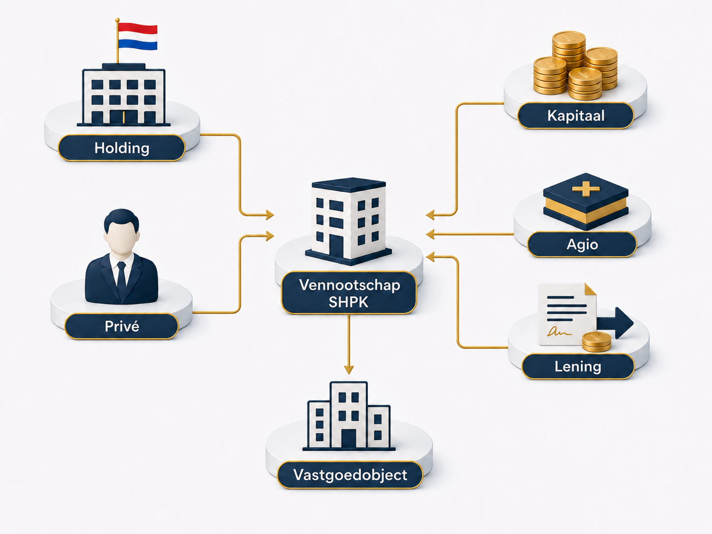 Schematische illustratie met Nederlandse holding en privépersoon die kapitaal, agio en een lening inbrengen in een Albanese SHPK die een vastgoedobject bezit.